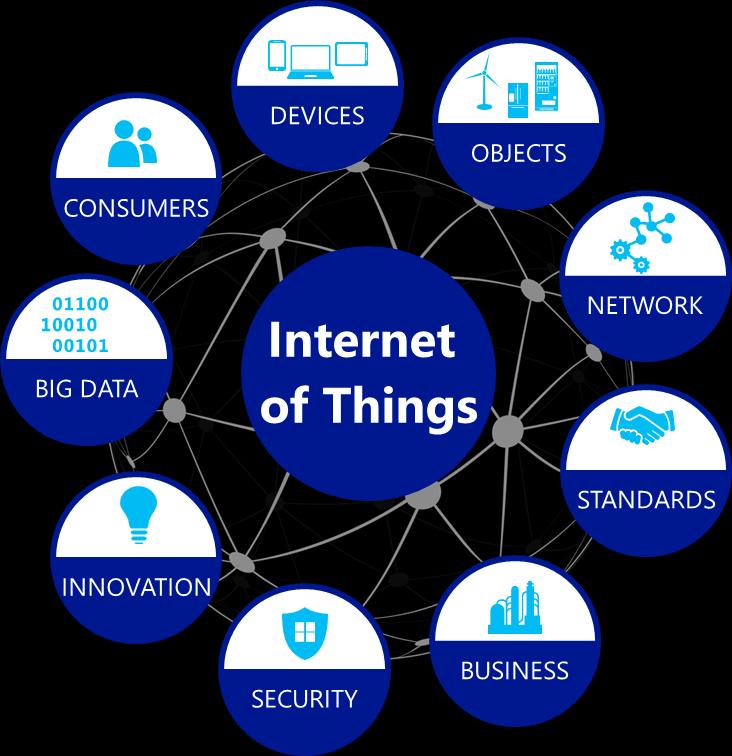 IoT Challenges Scale # devices >> # humans, and growing fast Volume of data generated