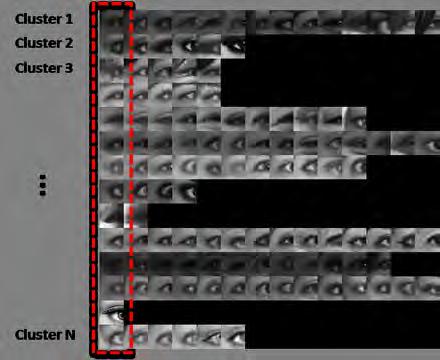 Normal Pixel Intensities HOG Figure 4.4: This figure compares the results from clustering with normal pixel intensities (left) versus using HOG descriptors (right) of the left eye patch.