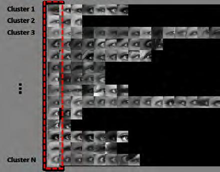 The resulting subspace ensures that the directions of most variation among the face exemplars are captured well, but with a much more compact description than the original set of pixels.