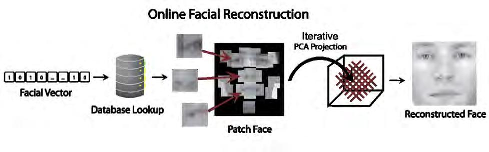 Figure 4.6: This figure is an overview of the online face reconstruction procedure. Given a facial vector from the system, we look up each of the patches that were representative of this face.