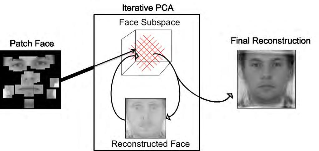 Figure 4.8: This figure illustrates the iterative PCA technique. The input is the patch face and the output is a fully reconstructed face.