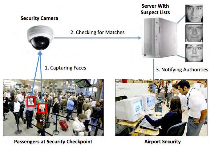 Figure 1.1: Data flow for an identification system; e.g. at an airport. Passenger faces are initially captured by a security camera as passengers pass through the security checkpoint.