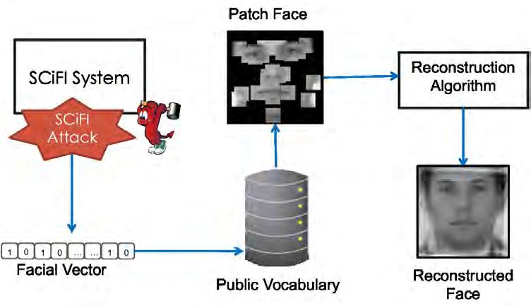 Figure 1.2: From a break in the SCiFI protocol, a facial vector is extracted. Then the facial vector is used to index into the database, looking up the appearance and spatial components.