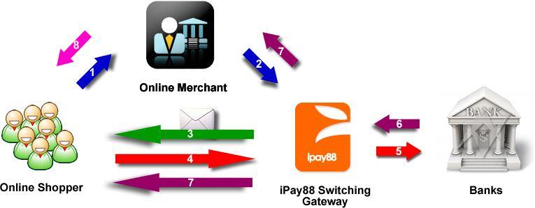 Overview of Email Payment 1. Sales Enquiry 2. Email Payment Created by Merchant 3. Email Payment sent to Shopper 4.