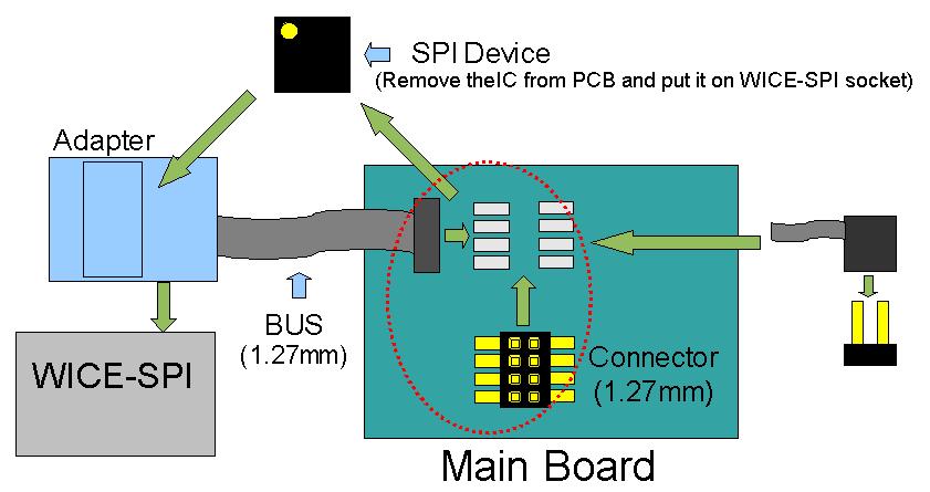 (Refer to the figure in next page) 2. Solder a 1.27*1.27mm male connector (Optional accessory) to PCB. 3. Connect 1.