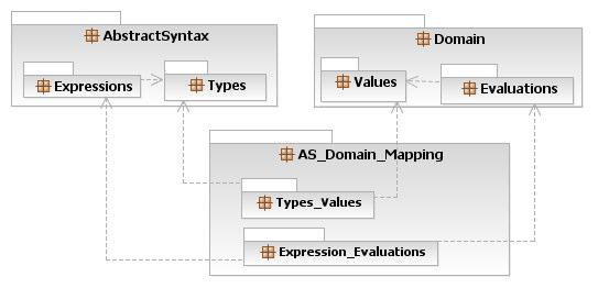ECEASST Figure 1: Overview of packages in the UML-based semantics Figure 2 shows the overview of the AbstractSyntax package, which defines the abstract syntax of OCL as a hierarchy of meta classes.