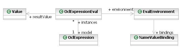 Improving the OCL Semantics Definition by Applying DMM Figure 3: Evaluations package overview Figure 4: Semantics Evaluation of OCL expressions.