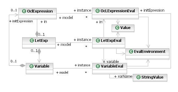 With the aim of highlighting the benefits obtained using this new translation of the maths semantics, we remark the differences between the standard UML based semantics and the semantics of a LetExp