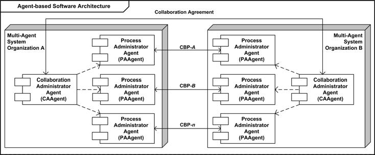 Two main functionalities are offered by this architecture: support for managing dynamic collaboration agreements among organizations; capabilities for executing and monitoring CBPs that organizations