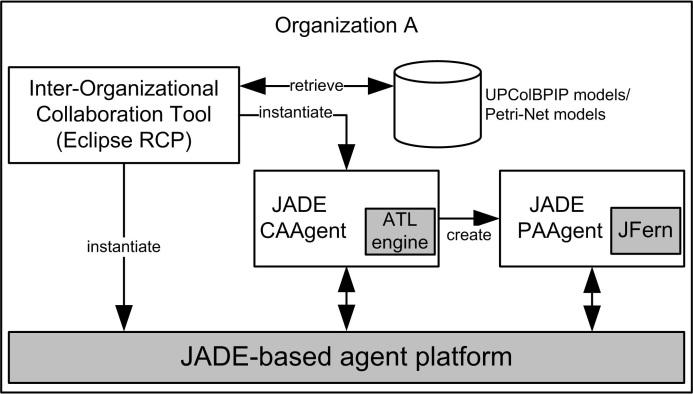 The tools were implemented as Eclipse plug-ins (see Figure 7) and consist of: editor plug-ins for the UP-ColBPIP language that allow modeling an integration agreement and the collaboration processes;