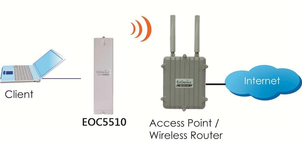 2.3 Client Bridge In the Client Bridge Mode, the EOC5510 function likes a wireless dongle. Connected to an Access Point wirelessly and surf internet whenever you want.