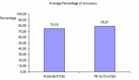 activated infrared pen rather than the push button (78.87% vs. 75.19%, respectively). Figure 14. The results drawing according to accuracy. V.