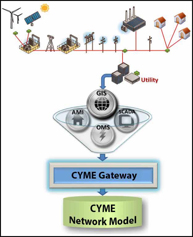 The information can be entered manually in CYME, or the demands can be imported by the CYME Gateway from any external systems such as the OSIsoft PI System, or any DMS or SCADA system.