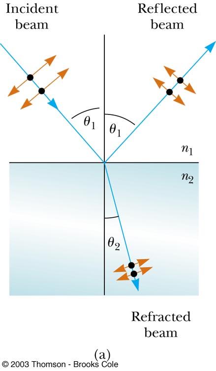 Polarization by reflection When unpolarized light is reflected from a surface, it can become partially (or even completely) polarized Portion of the EM wave that has