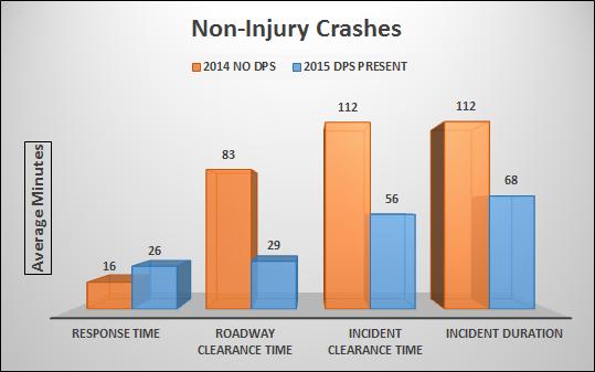 Freeway Crashes with No Injuries Comparison: 2014(Jan Sept)