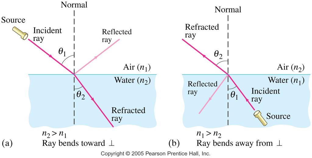 23.5 Refraction: Snell s Law Light changes direction when crossing a boundary from one medium to another.