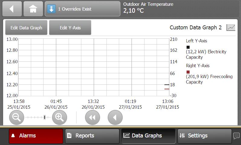 Trends Performance Press Custom Data Graph 2 to access the Performance graph.