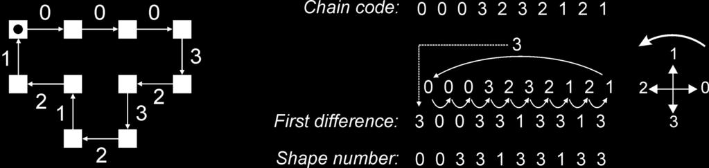 Chain code, Freeman code, and shape number Shape number: