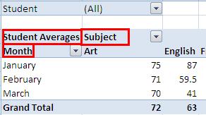 Your Pivot Table will then look like this: Add Descriptive Names Look at cells that contain the words "Average of Score," "Column Labels," and "Row Labels." These are not descriptive names.