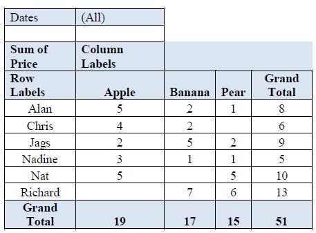 Filters Columns Rows Values 1) Create a Pivot Table to show the amount paid for each type of fruit by each person according to the day of