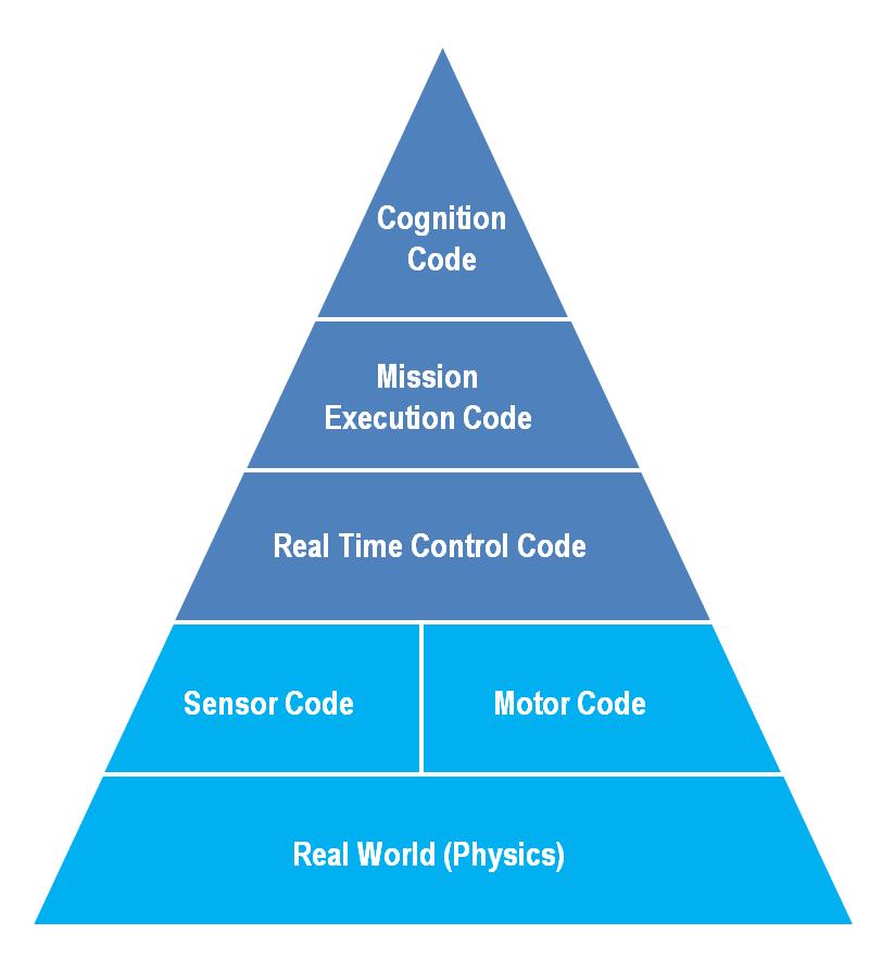 Cognition Code Mission Execution Code Real Time Control Code