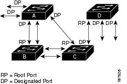 Configuring Rapid PVST+ Using Cisco NX-OS Rapid PVST+ Creating the Spanning Tree Topology By increasing the priority (lowering the numerical value) of the ideal network device so that it becomes the