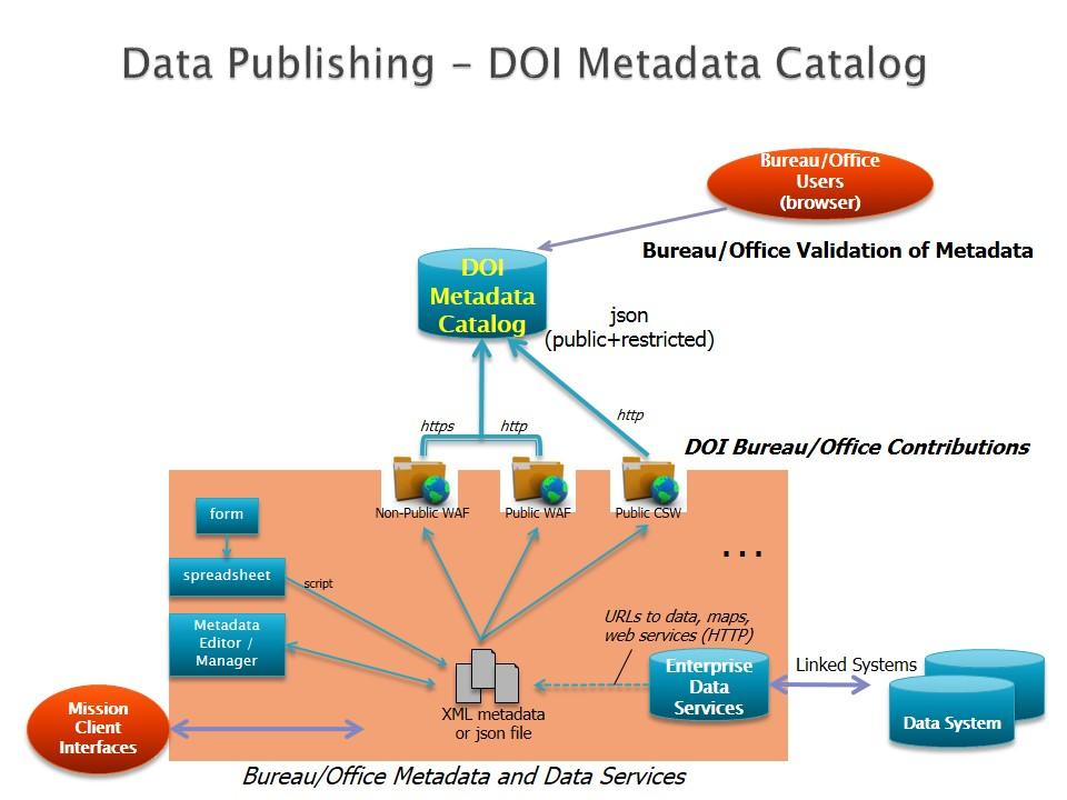 being an enterprise level source of metadata, the DOI Metadata Catalog system represents the source for DOI metadata provided to other catalogs (such as Data.gov). Figure 3.
