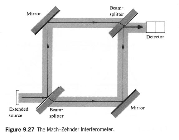Mach- Zehnder & Sagnac Interferometer