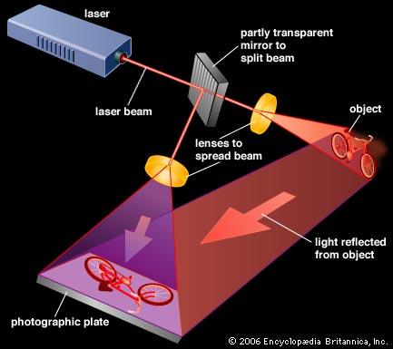 Holography Holography mathematics proposed by Dennis Gabor 1948 received Nobel prize in 1972 Not very practical before laser needs long coherence length