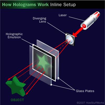 Holograms Very Different from Photographs Light coming from Hologram Light from