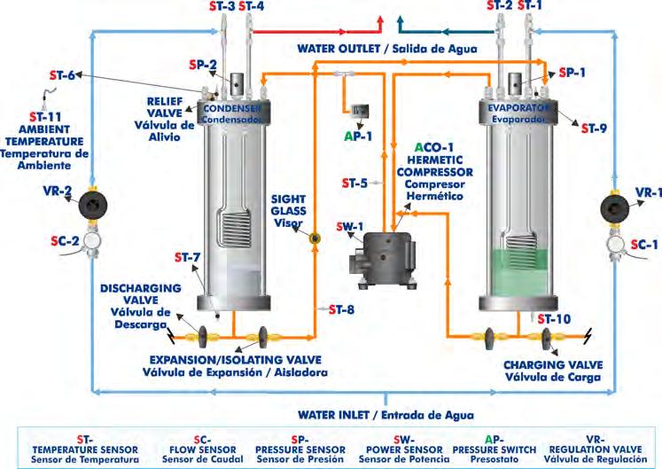 INTRODUCTION The vapour compression refrigeration and heat pump cycle is very important in food and drug preservation, air conditioning and heat pumps, as well as other industrial and commercial