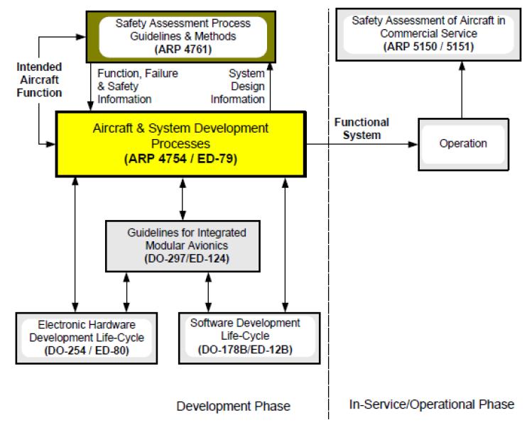 SYSTEM ENGINEERING Aerospace guidelines Good practices in System engineering and Software engineering are detailed in aerospace guidelines ARP 4745 / ED-79 and DO-178B / ED-12B.