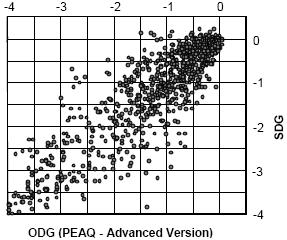 Figure 4 - PEAQ Advanced model prediction vs. Listening test results for all available test data [2] Figure 5 - PEAQ Basic model prediction vs.
