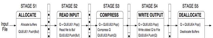 File Compression Example Systolic Array Advantages Makes multiple uses of each data item reduced need for fetching/refetching High concurrency Regular design (both data and control flow)