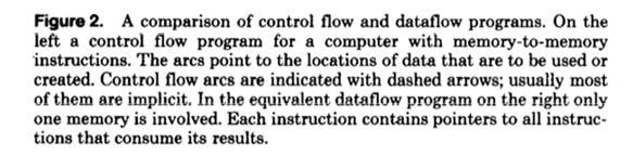 Data Flow Nodes (II) Dataflow Graphs A small set of dataflow operators can be used to define a general programming language Fork Primitive Ops + Switch F Merge F {x = a + b; y = b * 7 in (x-y) *