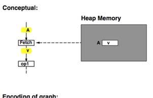 DA Data Flow Example DA Synchronization Heap memory locations have