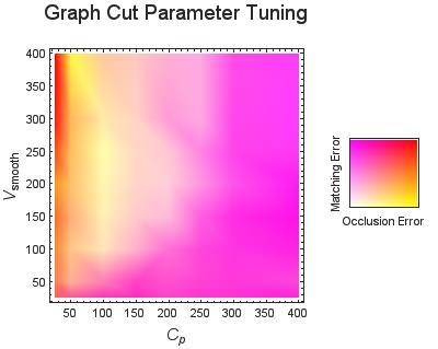 Parameter tuning for graph cut - white areas are desirable and colored areas contain errors C p of 200 and V of 200 were chosen to be an optimal tradeoff between mislabeling occlusions and