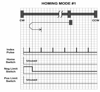 Homing Method Diagrams Homing Method 1 Homes to