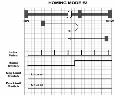 Homing Method 3 Homes to the first index CW after the positive home switch changes