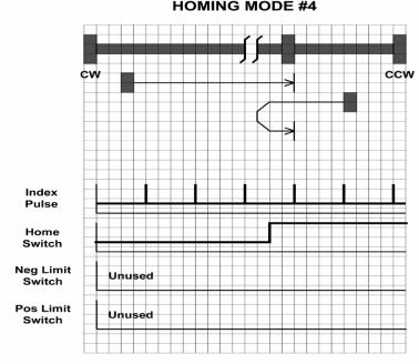 Homing Method 4 Homes to the first index CCW after the positive home switch changes 
