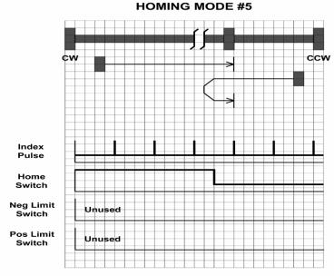 Homing Method 5 Homes to the first index CCW after the negative home switch changes