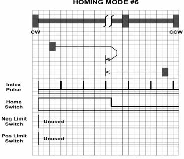 Homing Method 6 Homes to the first index CW after the negative home switch changes 