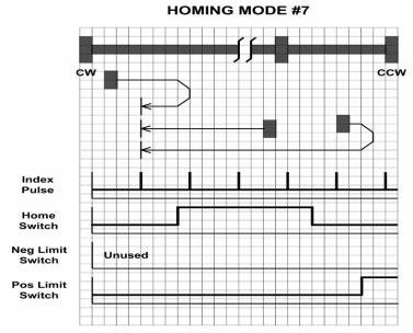 Homing Method 7 Starts moving CCW (or CW if the home switch is