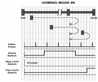 Homing Method 9 Starts moving CCW and homes to