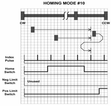Homing Method 10 Starts moving CCW and homes to