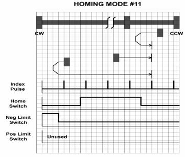 Homing Method 11 Starts moving CW (or CCW if the home switch is