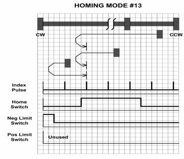 Homing Method 13 Starts moving CW and homes to the
