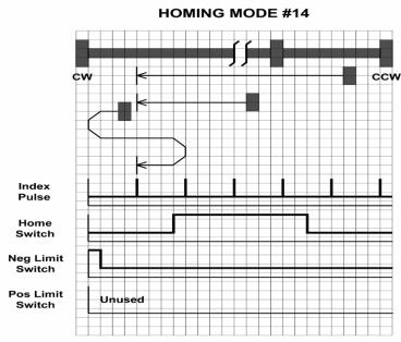 Homing Method 14 Starts moving CW and homes to the
