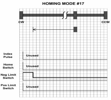 Homing Methods 15 and 16 Homing Methods 15