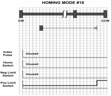 Homing Method 17 Homes to the CW limit switch.